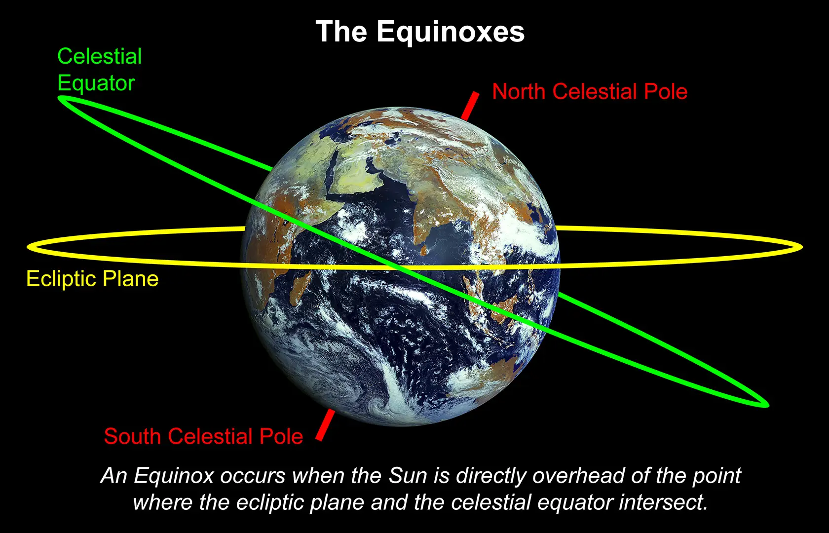The Equinoxes