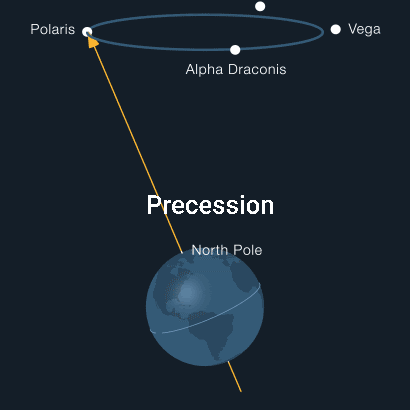 Earth Precession